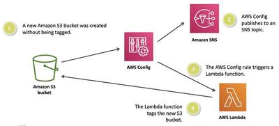 AWS Config Example Use Case