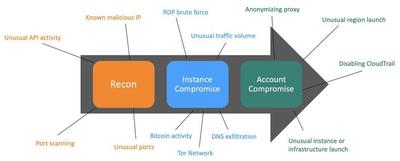 GuardDuty detection categories