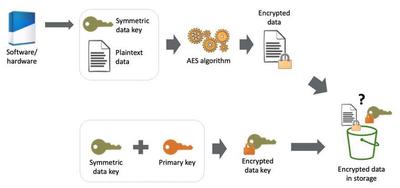 Encryption primer