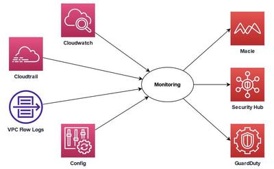 Monitoring Overview