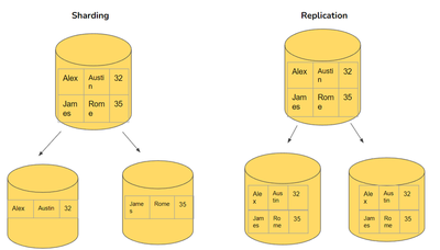 Replication &amp; Sharding