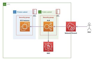 Securing compute resources on AWS
