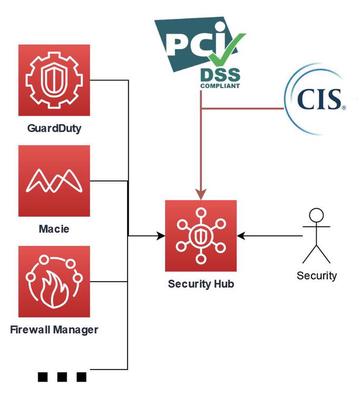 AWS Security Hub