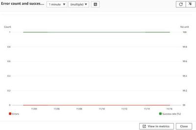 Standard metric for a lambda function