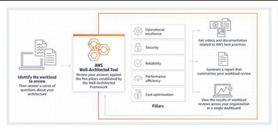 AWS Well-Architected Tool